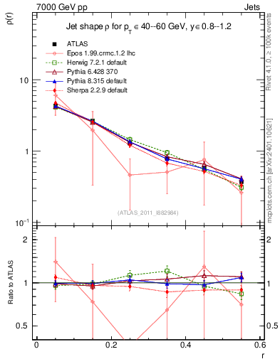 Plot of js_diff in 7000 GeV pp collisions
