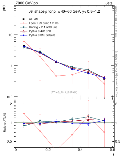 Plot of js_diff in 7000 GeV pp collisions