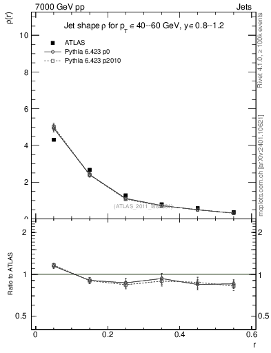 Plot of js_diff in 7000 GeV pp collisions