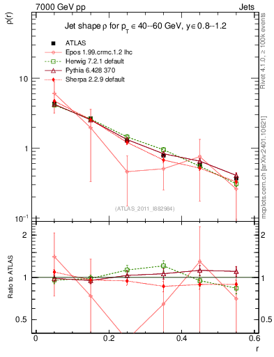 Plot of js_diff in 7000 GeV pp collisions
