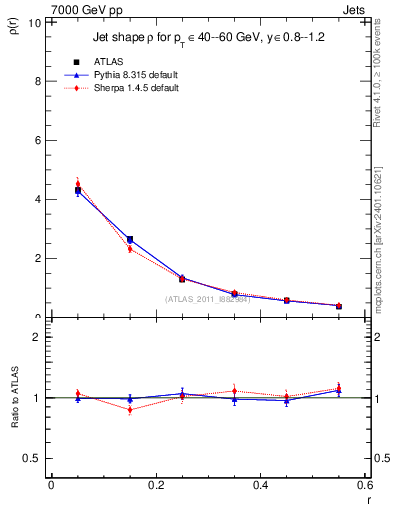 Plot of js_diff in 7000 GeV pp collisions