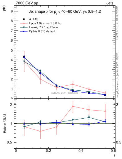 Plot of js_diff in 7000 GeV pp collisions