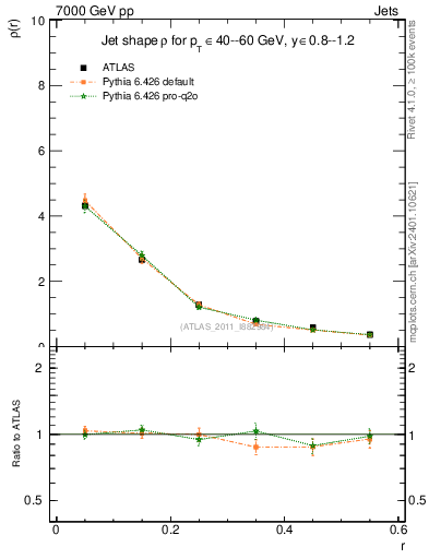 Plot of js_diff in 7000 GeV pp collisions