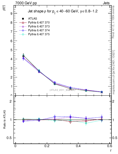 Plot of js_diff in 7000 GeV pp collisions