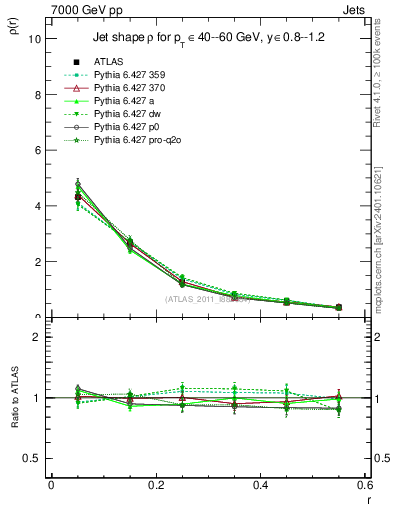 Plot of js_diff in 7000 GeV pp collisions