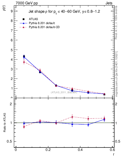 Plot of js_diff in 7000 GeV pp collisions