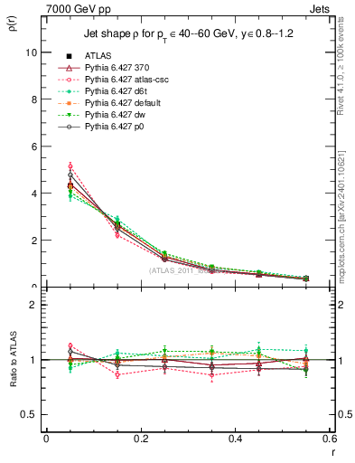 Plot of js_diff in 7000 GeV pp collisions
