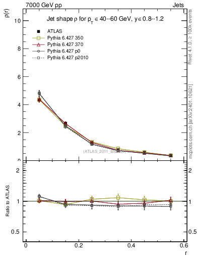 Plot of js_diff in 7000 GeV pp collisions
