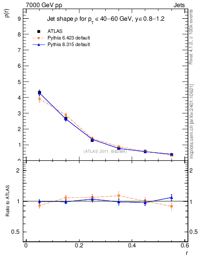 Plot of js_diff in 7000 GeV pp collisions