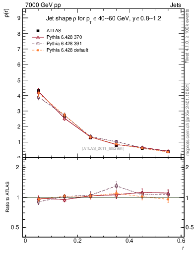 Plot of js_diff in 7000 GeV pp collisions