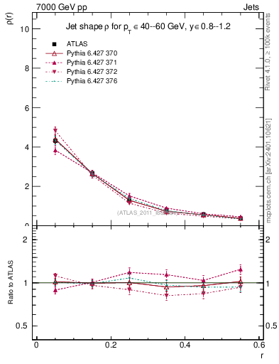 Plot of js_diff in 7000 GeV pp collisions