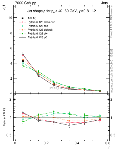 Plot of js_diff in 7000 GeV pp collisions