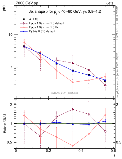 Plot of js_diff in 7000 GeV pp collisions