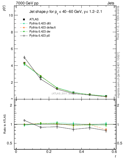 Plot of js_diff in 7000 GeV pp collisions