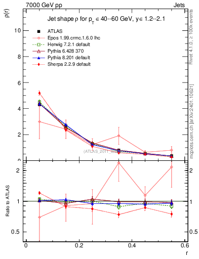 Plot of js_diff in 7000 GeV pp collisions