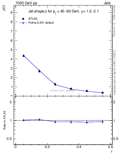 Plot of js_diff in 7000 GeV pp collisions