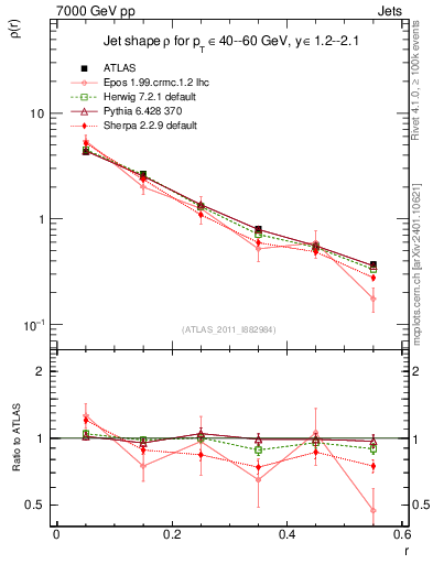 Plot of js_diff in 7000 GeV pp collisions