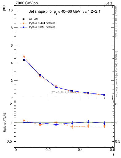 Plot of js_diff in 7000 GeV pp collisions