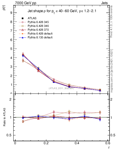 Plot of js_diff in 7000 GeV pp collisions