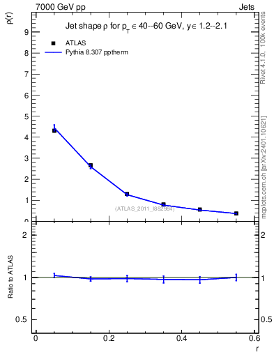 Plot of js_diff in 7000 GeV pp collisions