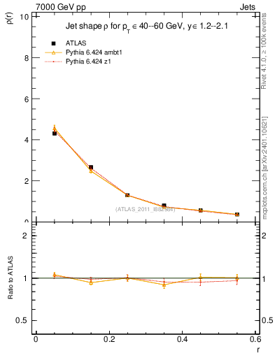 Plot of js_diff in 7000 GeV pp collisions