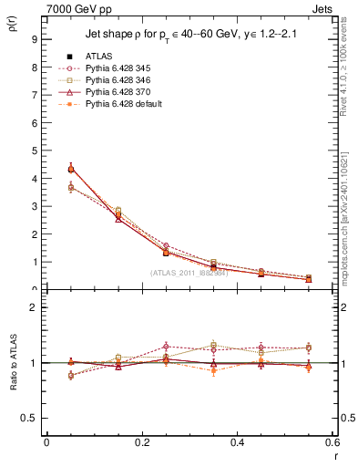Plot of js_diff in 7000 GeV pp collisions