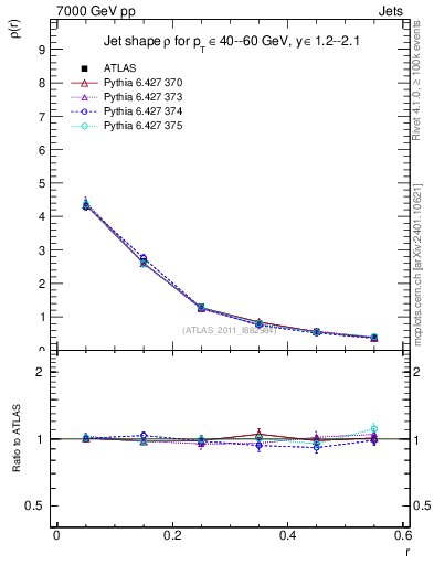 Plot of js_diff in 7000 GeV pp collisions