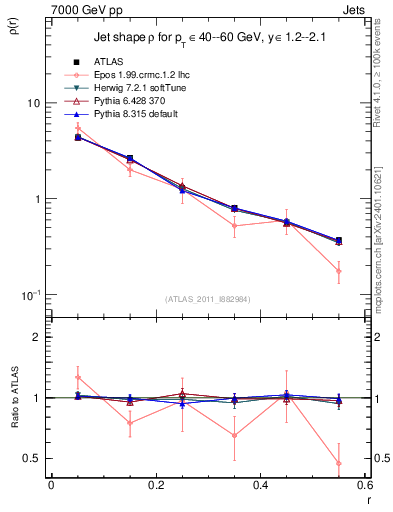 Plot of js_diff in 7000 GeV pp collisions