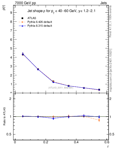 Plot of js_diff in 7000 GeV pp collisions
