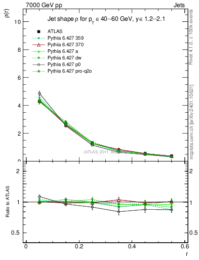 Plot of js_diff in 7000 GeV pp collisions