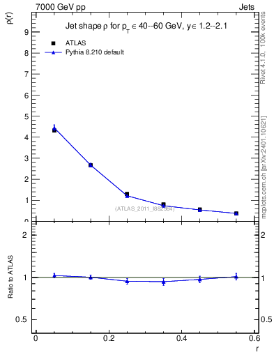 Plot of js_diff in 7000 GeV pp collisions