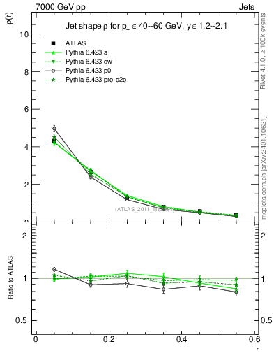 Plot of js_diff in 7000 GeV pp collisions