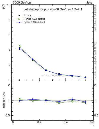 Plot of js_diff in 7000 GeV pp collisions