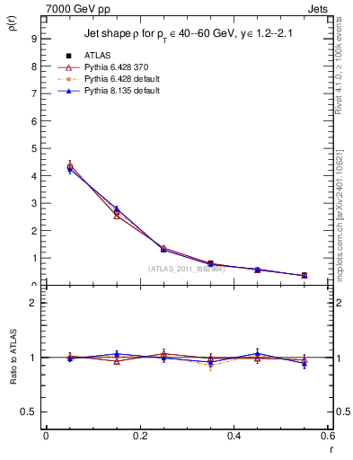 Plot of js_diff in 7000 GeV pp collisions