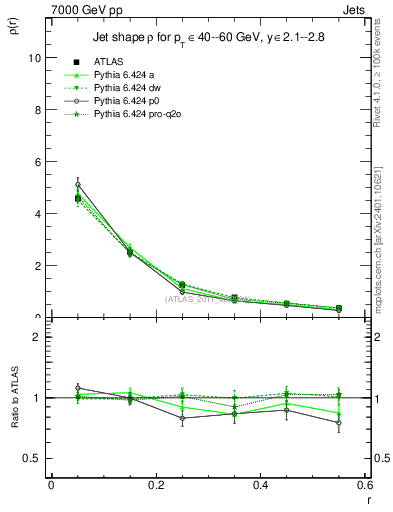 Plot of js_diff in 7000 GeV pp collisions
