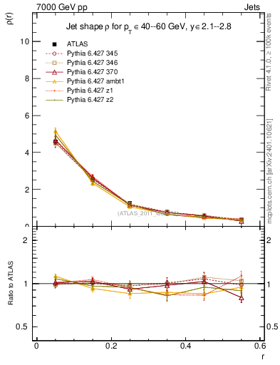 Plot of js_diff in 7000 GeV pp collisions