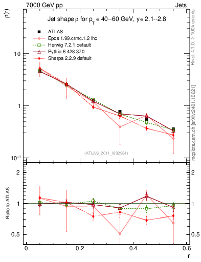 Plot of js_diff in 7000 GeV pp collisions