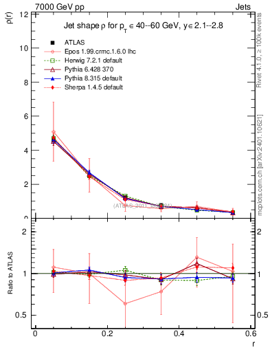 Plot of js_diff in 7000 GeV pp collisions