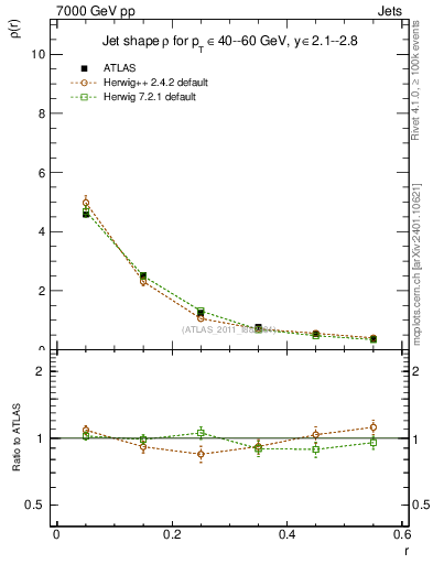Plot of js_diff in 7000 GeV pp collisions