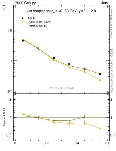 Plot of js_diff in 7000 GeV pp collisions