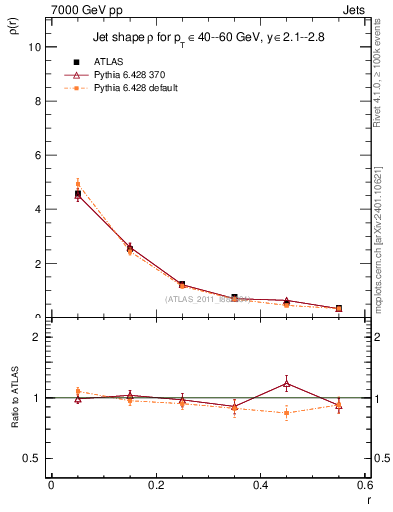 Plot of js_diff in 7000 GeV pp collisions