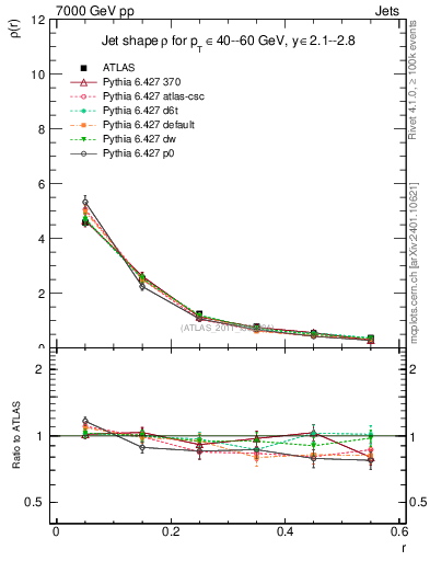 Plot of js_diff in 7000 GeV pp collisions