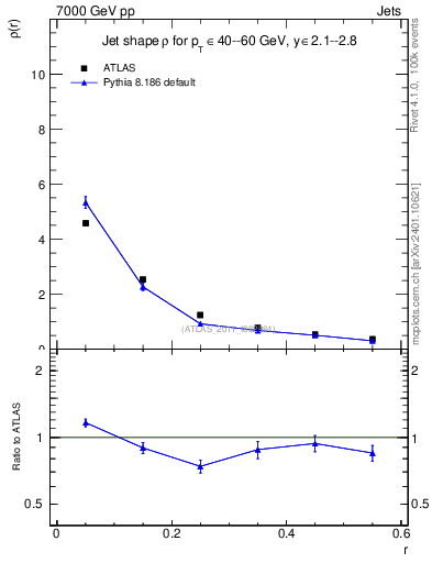 Plot of js_diff in 7000 GeV pp collisions
