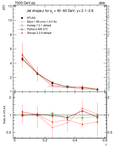 Plot of js_diff in 7000 GeV pp collisions