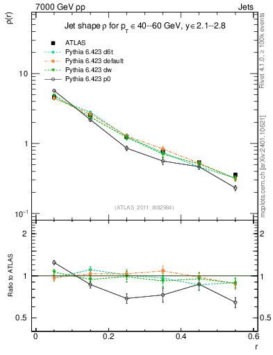 Plot of js_diff in 7000 GeV pp collisions
