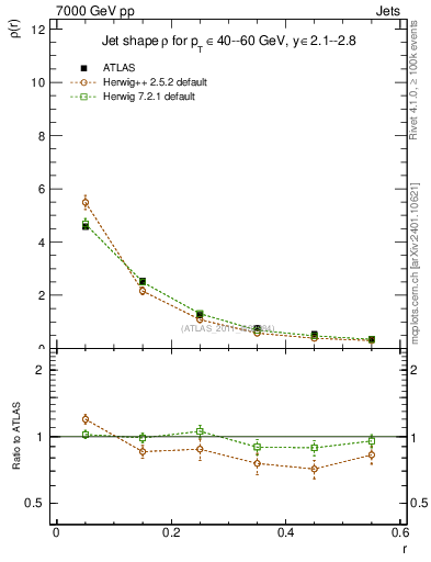 Plot of js_diff in 7000 GeV pp collisions
