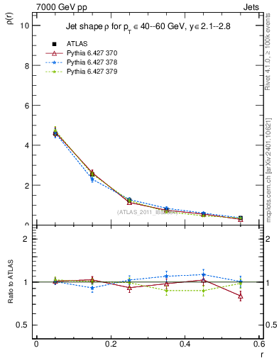 Plot of js_diff in 7000 GeV pp collisions