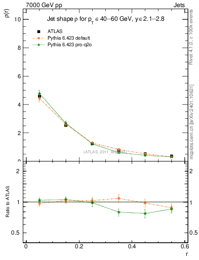 Plot of js_diff in 7000 GeV pp collisions