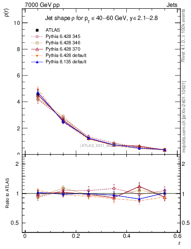 Plot of js_diff in 7000 GeV pp collisions