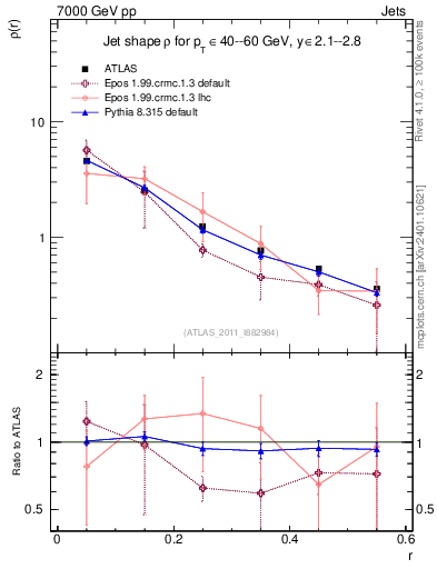 Plot of js_diff in 7000 GeV pp collisions